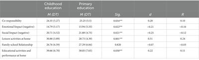 Differential socioemotional and educational profiles in early childhood and primary education students in a lockdown situation